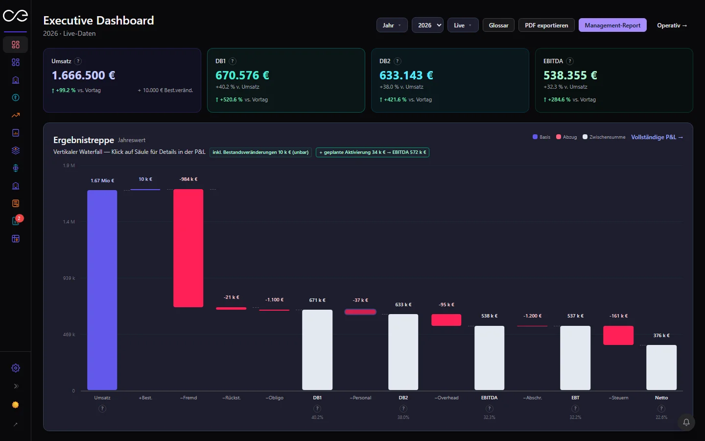 Executive Dashboard mit Umsatz, Deckungsbeiträgen und Ergebnistreppe